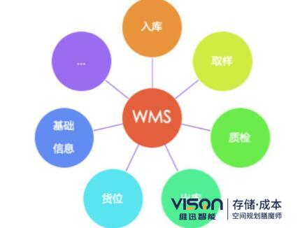 wms系統(tǒng)的作用有哪些？(wms系統(tǒng)在倉(cāng)儲(chǔ)中的作用介紹)